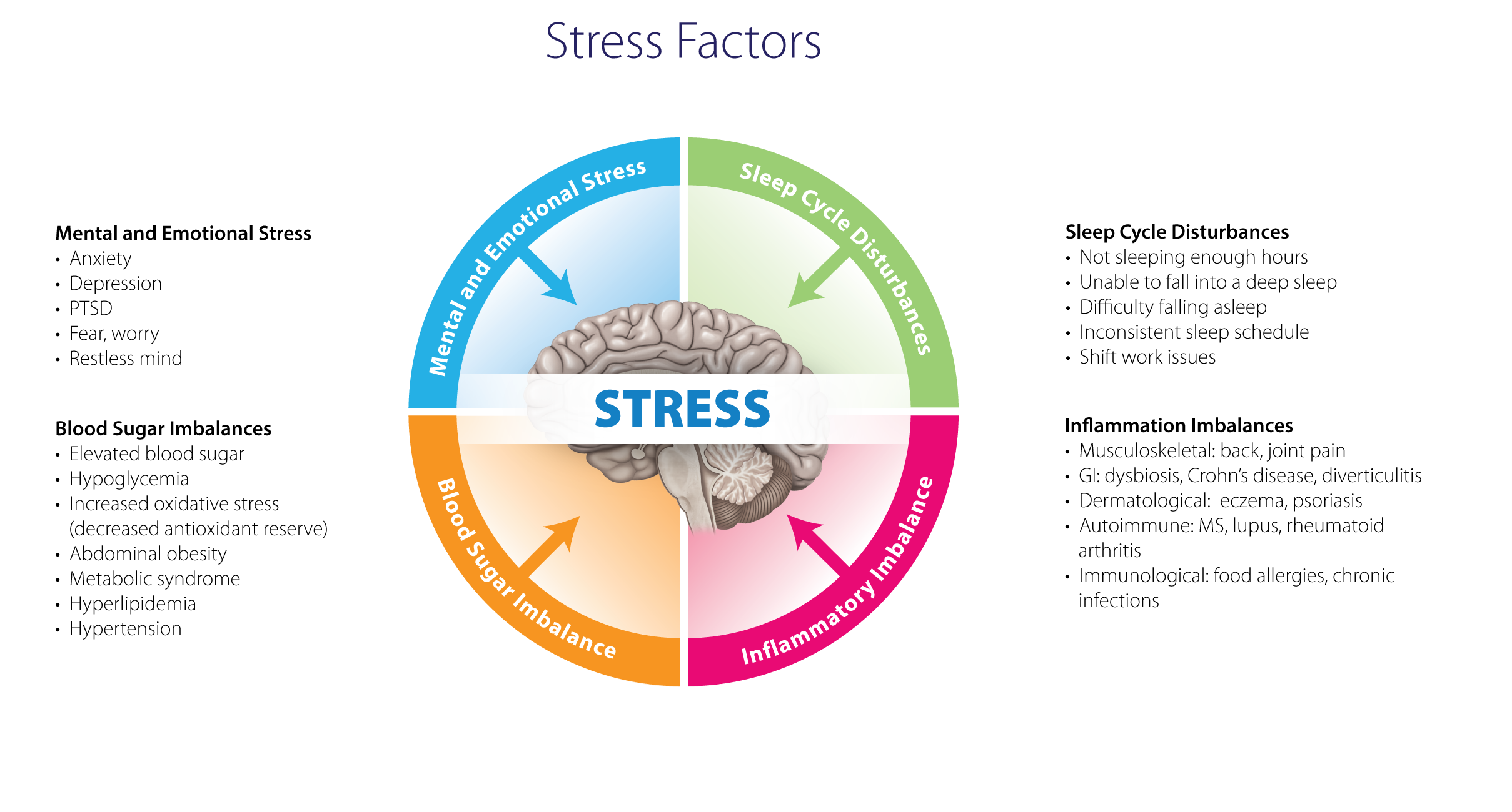 stress factors